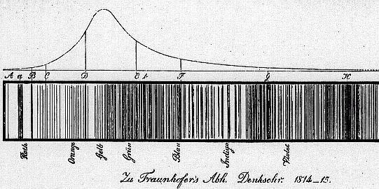 6. 실험 IV: 태양스펙트럼의프라운호퍼선 가. 프라운호퍼선 19세기초반프라운호퍼는태양의스펙트럼을처음체계적으로관찰하여스펙트럼에매우많은흡수선들이있음을알아냈다. 그는밝은흡수선들을붉은색에서시작해 A, B, C, D, 등의번호를붙였다. 그림 15 프라운호퍼의태양흡수선스케치 나. 태양스펙트럼을얻는법 슬릿에태양빛이들어오게하여태양의분광을할수있다.