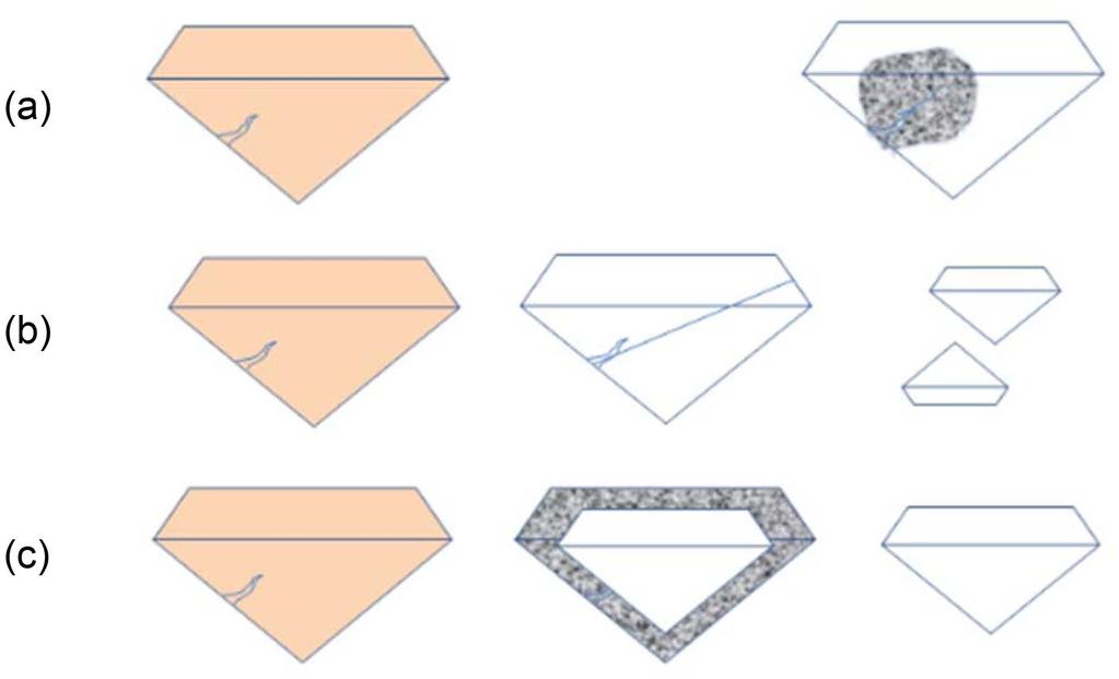 갈색 Type I 다이아몬드의고압열처리에따른표면흑연화생성연구 615 Fig. 1. P-T phase diagram of the diamond and graphite. 후에는흑연상으로변화되거나, (b) 열에나타낸바와같이궁극적으로처리과정중에파괴가일어나결국오른쪽의그림과같이작은 2 개의다이아몬드로재가공하여사용하여야하므로다이아몬드로서의가치가급락하는문제가있다.