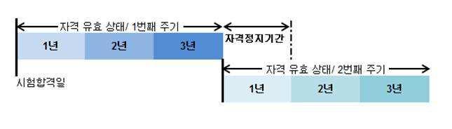 자격인증유지 (CCR) 프로그램 자격인증상태 유효상태자격증을획득하고나면유효상태로간주됩니다. 자격인증 /CCR 주기만료일이전에 PDU 점수를획득하고보고하여자격을갱신한경우에는자격인증이유효상태로유지됩니다. 자격인증이유효한상태라면자격상태를검증해주는온라인자격인증자등록확인리스트 (Certification Registry) 에서조회가가능합니다.