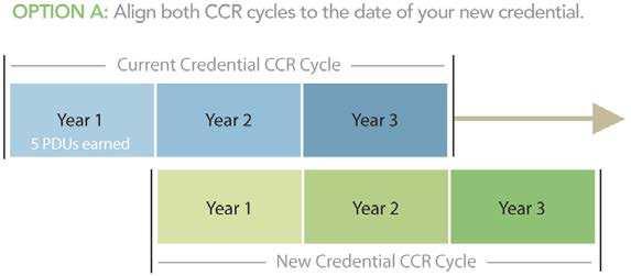 자격인증유지 (CCR) 프로그램 복수자격인증유지방법 PMI 의어떤자격인증도다른자격을위한필수자격요건이되지않으며, 자격요건에부합하는경우복수의자격인증혹은 PMI 의모든자격인증을취득할수있습니다. 만약여러분이한가지자격을보유하고있는상태에서또다른자격취득을원한다면, PMI 는복수자격을동시에유지하는데필요한 PDU 를쉽게획득할수있도록지원하고있습니다.