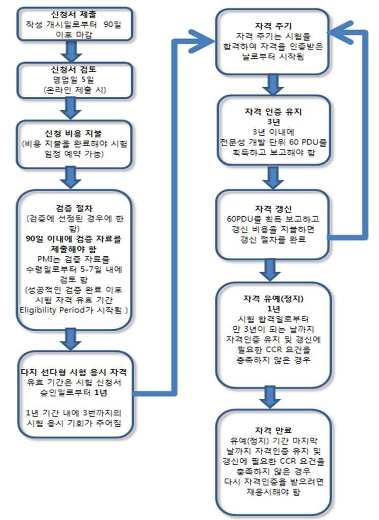 PMP 자격인증개요