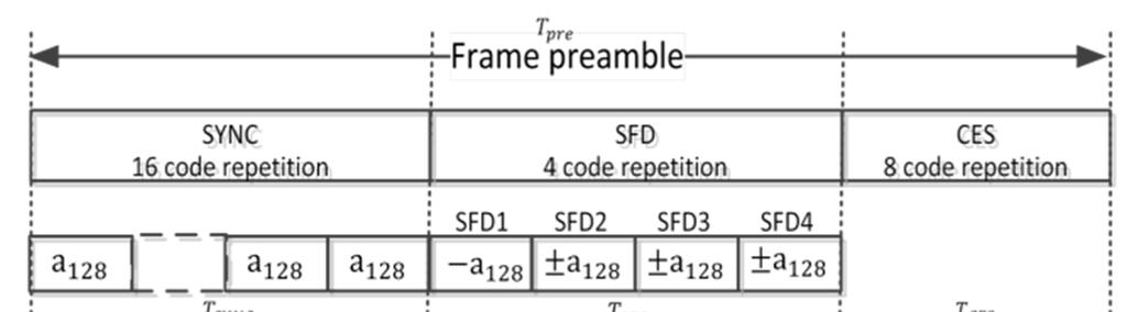 2014년 9월 802.11ad 후속 표준을 논의하기 위한 NG60 Study Group이 생성되어 Use Case, PAR/CSD 문서 등을 만들기 시작했으며, 2015년 5월부터 802.11ay Task Group이 생성되어 본격적으로 표준 규 격 개발이 시작되었다.