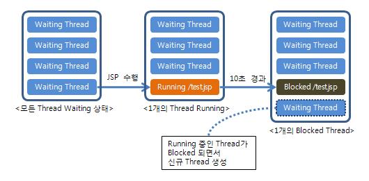 Thread State Notify 설정가이드 1. thread-state-notify 설정 thread-state-notify 설정은 Thread 의최대수행시간을정함으로써 Thread Hang 으로인한서비스의중단을방지하 는것을목적으로합니다.