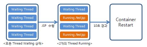1.3 시나리오 #3. max-thread-active-time : 10 초, restart-threshold-ratio : 0.5 Thread 의최대수행시간 (max-thread-active-time) 을 10 초, restart-threshold-ratio 을 0.5 로설정하고 JSP 를수행하였을 경우를표시했습니다.