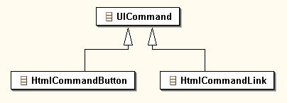 유사한것들을발견할수있을것이다. 이패키지에서구현된클래스들은대응되는 html 요 소들의중요한특징들을모두구현하고있다. 이패키지의클래스들을상속받아서 javax.faces.component.html 패키지의클래스들이구성된다. 예를들어, html 버튼, html 링크를나타내는 javax.faces.component.html 패키지의클래스 HtmlCommandButton 과 HtmlCommandLink 의클래스다이어그램을보자.