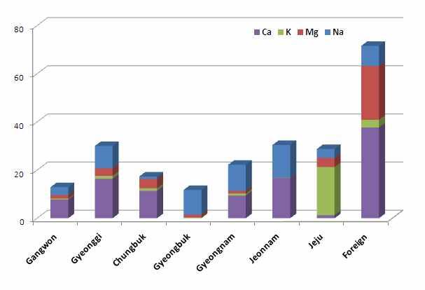 96 정재은, 지화성, 김봉기, 한상민, 김시영, 권기원 Table 6. Mineral concentration of bottled water by origins (unit : mg/l) No Origin Na Mg K Ca Total 1 Pyeongchang 3.112 1.869 0.579 9.140 14.700 2 Yeoncheon 4.928 1.