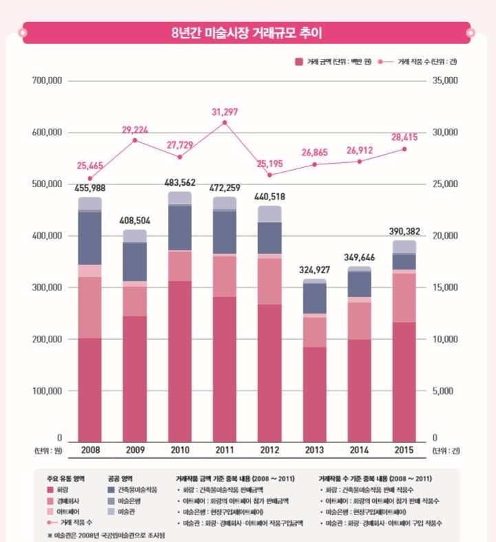 국내미술시장규모 출처 :