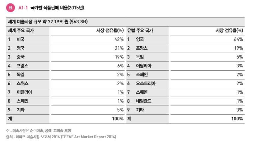 세계미술시장규모 출처 :