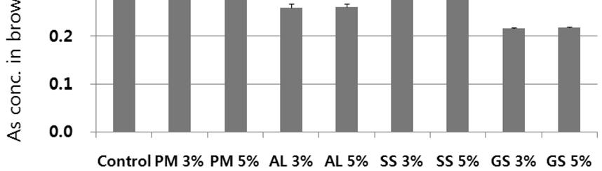 Korean J. Soil Sci. Fert. Vol.51, No.2,