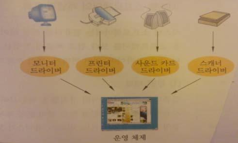 장치드라이버