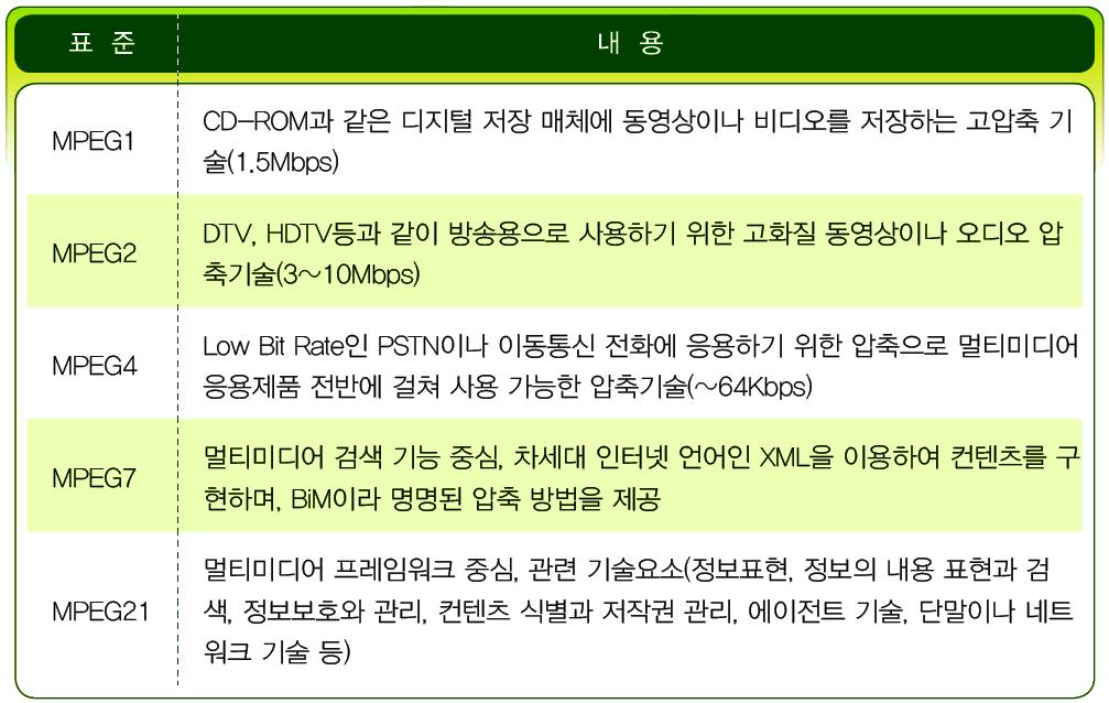 비디오압축표준