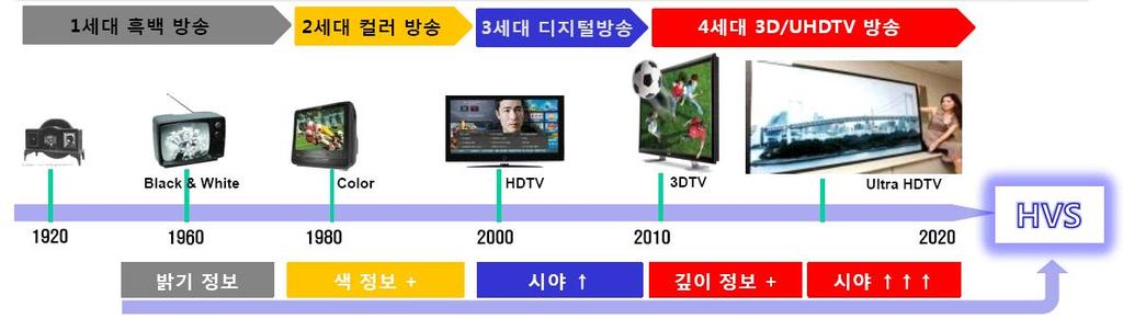 고려하여 UHD 실감미디어서비스를위한획득 제작, 부호화, 전송, 단말및디스플레이분야의국내외기술개발경쟁이치열하며, 실감미디어서비스를위한기술검증및실험방송확대등을통한방송주도권확보경쟁이심화되고있다. TV 방송매체는기술의발전과시청자의요구가상호작용하면서지속적으로발전해오고있으며, 미디어전환주기가미디어발전에비례하여짧아지고있어차세대방송서비스에대한준비가필요하다.