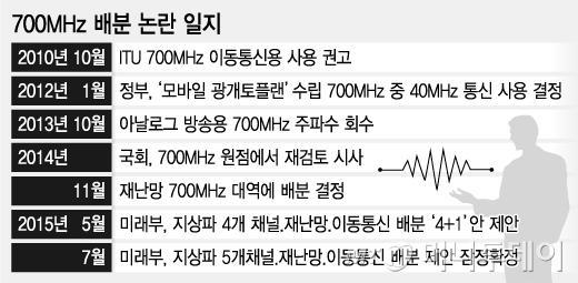 이로인해그동안방송과통신양진영에서는해당주파수대역의확보를위해치열한각축전을펼쳐왔다. 지상파와국회, 이통사와정부간이견으로논란이끊이지않았던 700MHz 주파수문제가지난 7월 27일일단락됐다. 2015 년 7월 27일정부는 2년동안표류했던 황금주파수 700MHz 대역의주파수가방송에 30MHz 폭, 이동통신에 40MHz 폭으로분배되는것으로최종확정했다.