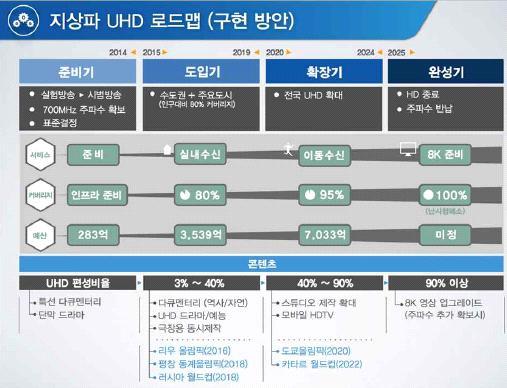 < 표 6> 지상파 4 사 UHD 방송추진현황 내용 세부사항 지상파 UHD 실험방송협약 지상파 4사기술본부장 UHDTV 공동추진협약 (2012.04.03) - 허가기간 : 2012.10.