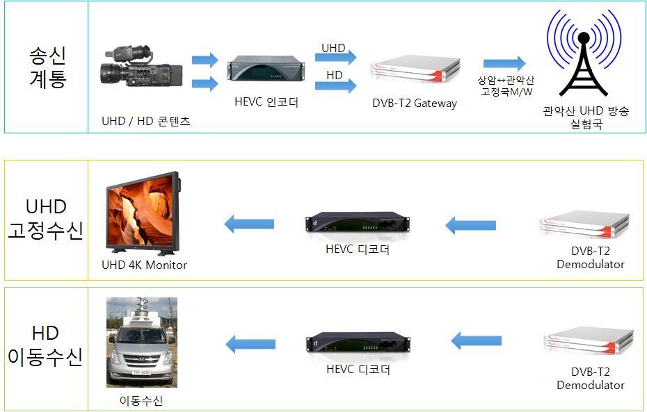 [ 그림 20] 고정수신 UHD