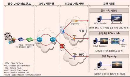 IPTV 상용망에서 HEVC 코덱을사용해 LG 전자 84 인치 UHD TV 제품을통해이루어졌다. < 표 12> IPTV UHD TV 방송서비스추진현황및계획 일시 세부내용 2013.3. - SK 브로드밴드, 삼성전자와 UHD 셋톱프리개발성공 2013.8 LG 유플러스가 IPTV 상용망에서 LG U+ 와 LG 전자 UHD TV 시험방송성공 2013.