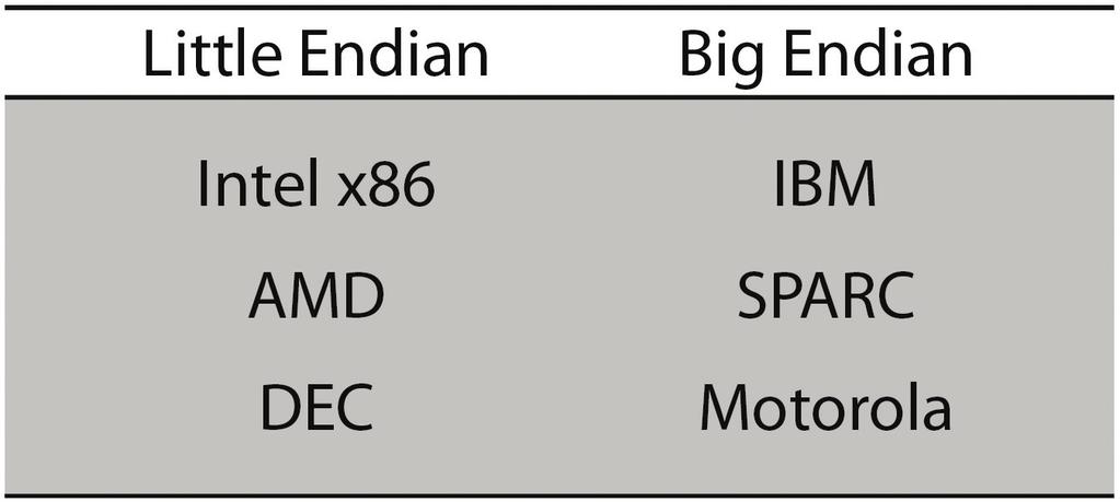 현재 TCP/IP 표준은 Big Endian 이며, 그래서대부분의프로그래밍언어가 Byte Ordering 을 Big Endian 타입으로바꿔주는 htons() 와 htonl() 함수를제공하고있기도합니다. CPU 개발업체에따라 Big Endian 과 Little Endian 이구분되는데요, 다음과같습니다.