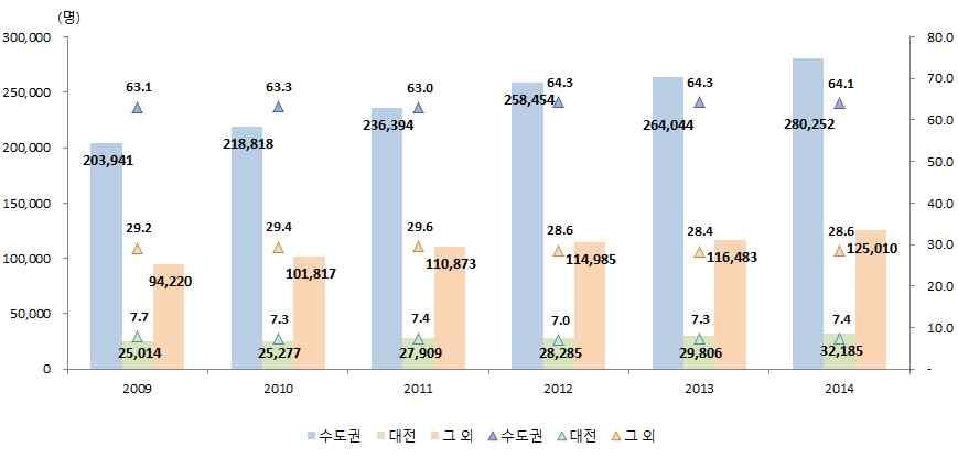 기업부문연구개발비 2014 1,682.2 2.96%(0.14%p ) - 1,346.