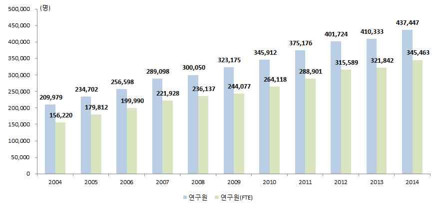 나. 연구개발인력 2014 27,114(6.6% ) 437,447, 36,271(6.