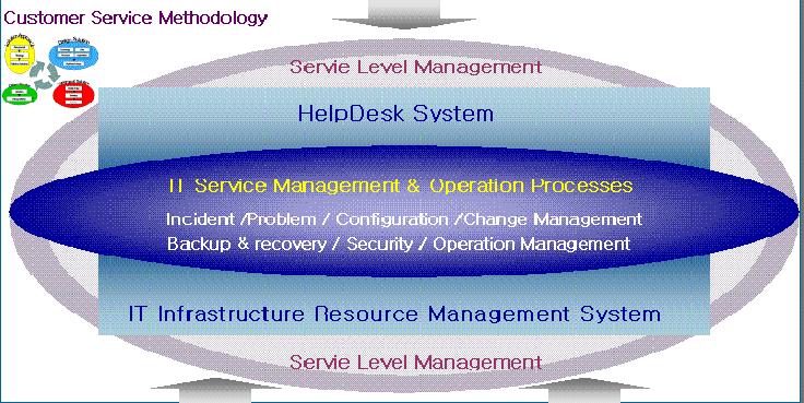 2. ITSM 추진방향 IT Methodology 1 제공서비스정의 서비스정의 서비스포트폴리오구성 서비스수준정의 서비스워크플로우설계 프로세스수립 2 툴자동화 3 프로세스 /