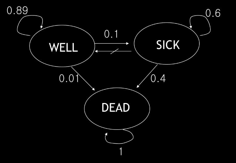 Cohort Simulation 100 명코호트에대해 5 cycle 동안추적 주기 Well Sick Dead Total 출발 100 0 0 100 1 0.89ⅹ100 =89 0.1ⅹ100 + 0.6ⅹ0 = 10 0.01ⅹ100 + 0.4ⅹ0+0=1.0 100 2 0.89ⅹ89 =79.2 0.1ⅹ89 + 0.6ⅹ10 = 14.9 0.01ⅹ89 + 0.