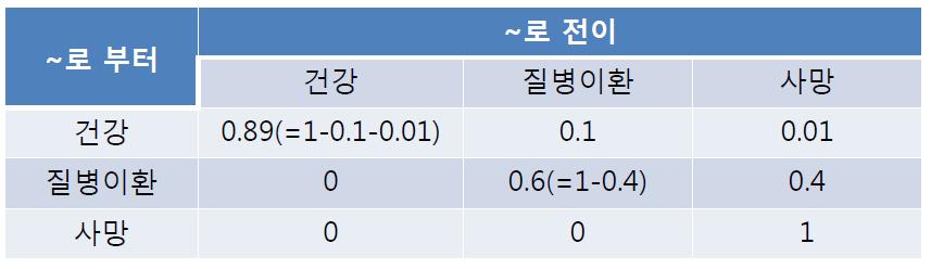 전이확률