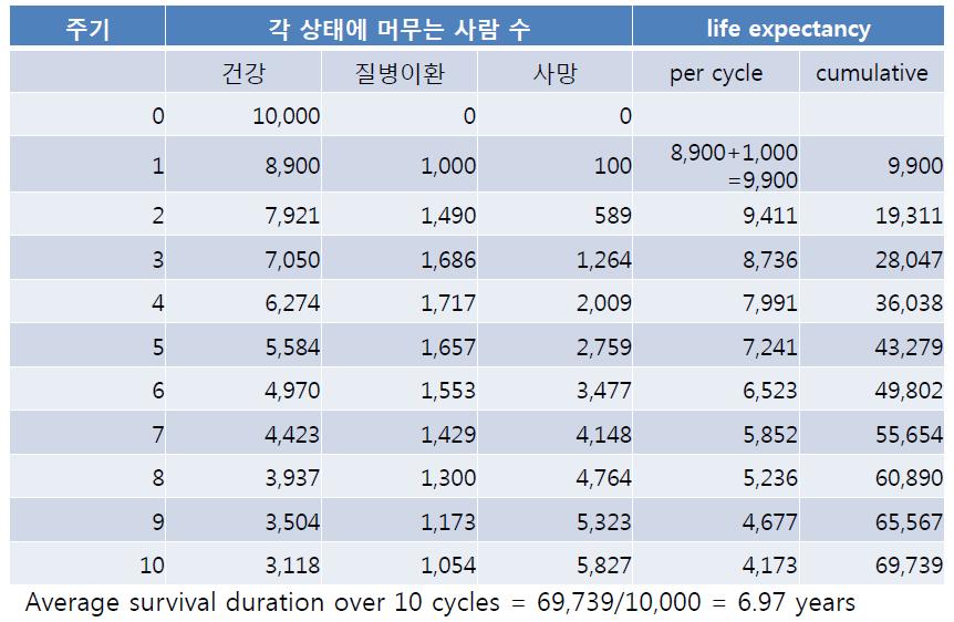 기대수명계산