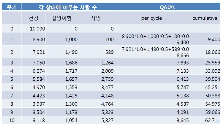 QALYs 계산 Utilities: 건강 (1.0), 질병이환 (0.5), 사망 (0.