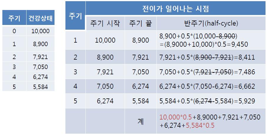 반주기보정 반주기보정의중요성은 cycle length 에따라달라짐 cycle