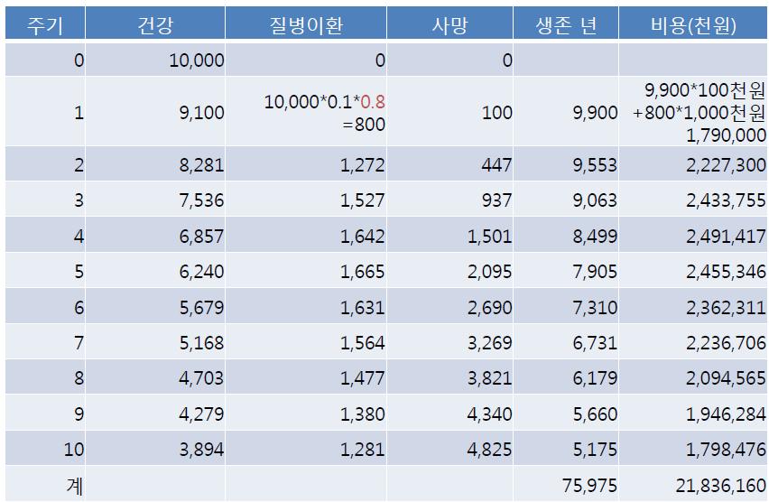 신약투여군의비용,