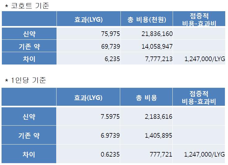 경제성분석결과도출