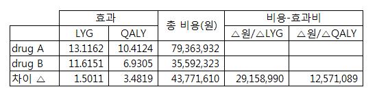 점증적비용효과비