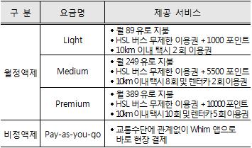 프랑스처럼자동차제조사가없는핀란드는발달된통신기술을기반으로공공-민간이동수단간네트워크를구축하고개인에게최적화된이동플랜을제안하는 Whim 서비스개시 - 헬싱키공공기관인 HSL, 통신장비제조사 Ericsson 외에도 Siemens, Uber 등이참여해헬싱키市내의버스, 택시, 자동차공유등을원활하게예약 결제하는모빌리티서비스제공.