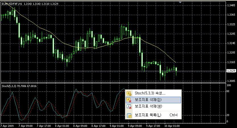 2.1.3 보조지표의삭제 이미차트에적용된보조지표를삭제하는방법으로는크게 2 가지가있습니다.