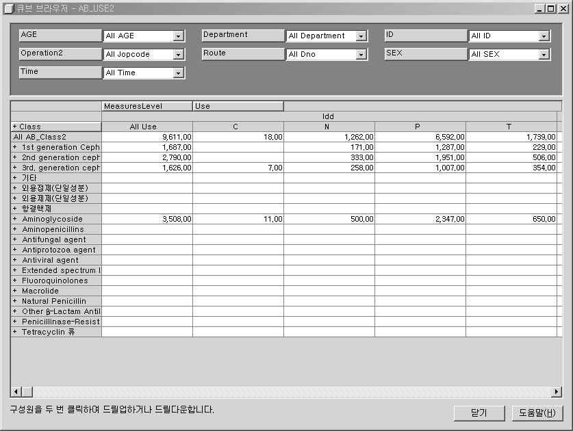 The prophylactic versus therapeutic ratio of cephalosporin antibiotics was 3.9 : 1 (4,245 days : 1,089 days). 에따른결과라고볼수있다.