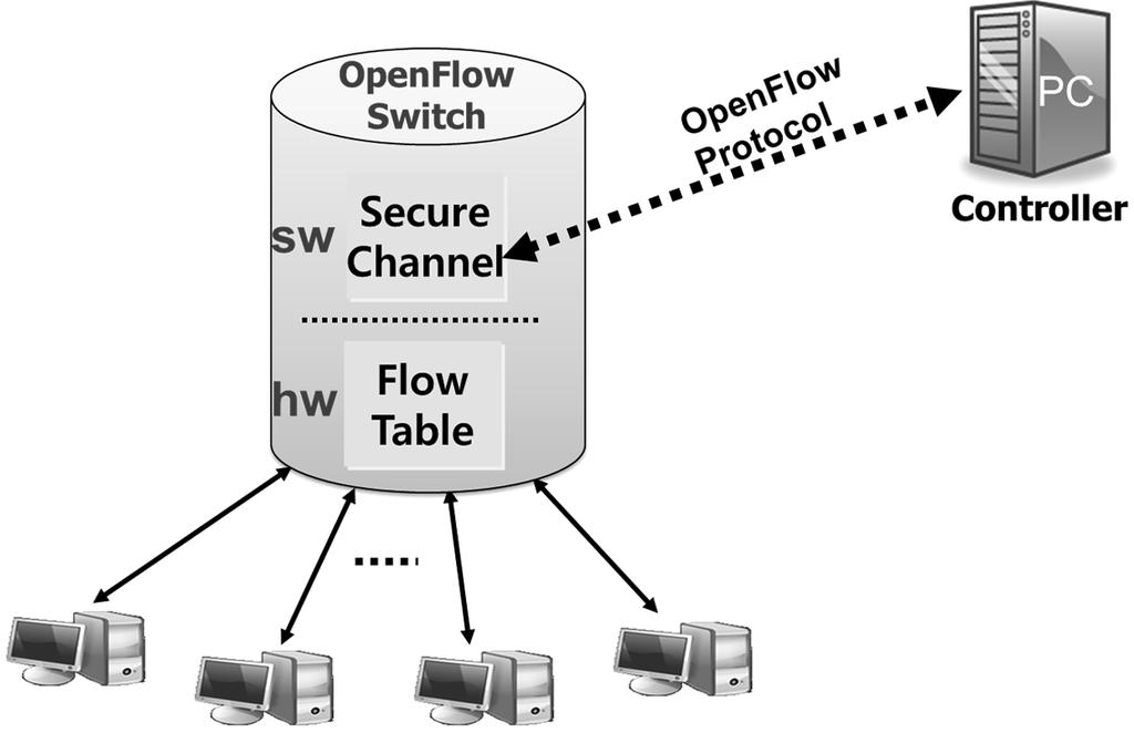 370 정보과학회논문지 : 컴퓨팅의실제및레터제 20 권제 6 호 (2014.6) 크를관리할수있다는이점을얻을수있다. 네트워크를가상화하기위해개발된플로우바이저플랫폼 (FlowVisor Platform)[5] 은 SDN 패러다임하에서컨트롤플래인상의다수의콘트롤러들과물리적인네트워킹자원들로구성되어있는포워딩플래인사이에위치하여동작한다 [6].