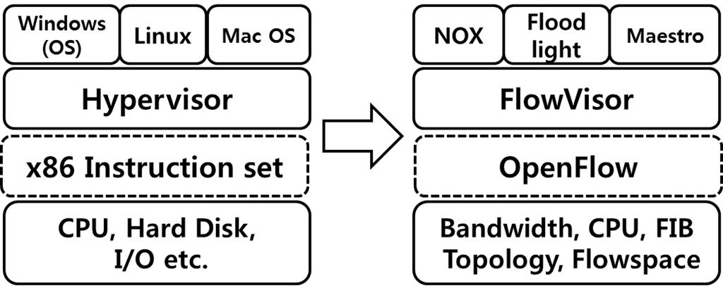 SFV: 네트워크가상화를위한플로우바이저의지연시간감소및확장성향상연구371 그림 2 컴퓨터가상화및스위치가상화계층도 Fig. 2 Computing/switch virtualization architecture 있도록하는플랫폼이다. 그림 2는플로우바이저의가상화방식을컴퓨터가상화방식과비교한계층도이다.
