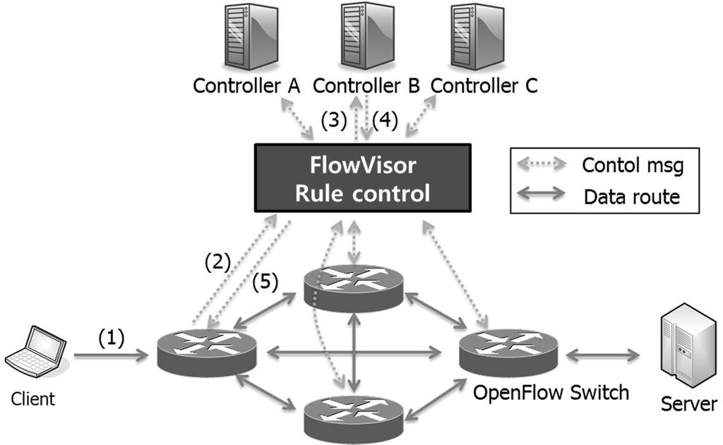 그림 2의오른쪽그림은플로우바이저의네트워크가상화방식을나타낸것으로플로우바이저는왼쪽그림의컴퓨팅자원가상화기술과유사하게물리계층인스위치하드웨어와이를컨트롤하는독립적인개체인컨트롤러및컨트롤어플리케이션사이에위치하며, 오픈플로우프로토콜을통해다수의가상네트워크가물리적스위치를공유하도록중재하는역할을한다. 3.