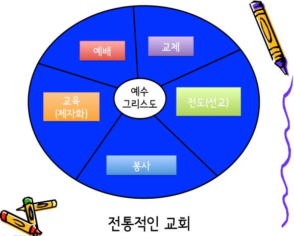 ( 그림참조 ) (Traditional Church: 전통적교회 ) (Missional Church: 선교적교회 ) - 전통적교회가선교적교회로변화하지않는이유들 ( 인도네시아경우 ) 필자가인도네시아장로교신학대학교선교대학원학생들에게강의하면서토의한내용이다. (1) 교회가영혼에대한관심보다, 여러가지프로그램및행사로바쁘다.