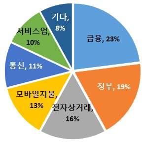 정보보호시장현황 1.