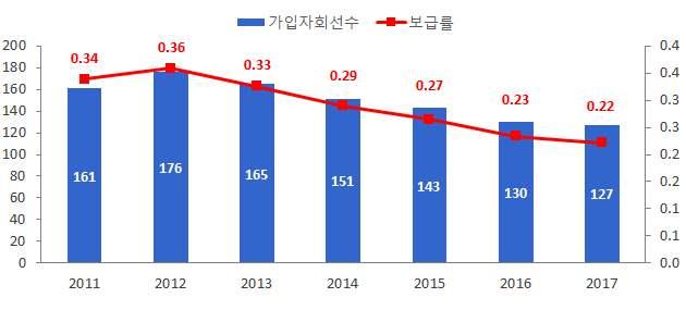 2018 년 6월기준 TTCL 가입회선수는 12만 5,584 회선, ZANTEL 가입회선수는 32회선에해당하며 8, 2017 년 6월대비 TTCL 은 2,607 회선감소, ZANTEL 은 1,496 회선감소함 9 TTCL 은 Zanzibar 지역을포함하여탄자니아전역에서비스를제공하고있고, Zantel 은 2005 년 2월까지는 Zanzibar