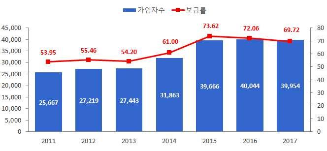 그림 _ 탄자니아이동통신가입및보급률추이 ( 단위 : 천명, %) [ 출처 ] ITU Statistics DB(2018.6) 그림 _ 탄자니아이동통신사별시장점유율 (2018 년 6월기준 ) 통신사 가입자수 ( 명 ) 비율 Vodacom 13,277,574 31.7% Tigo 12,006,568 28.