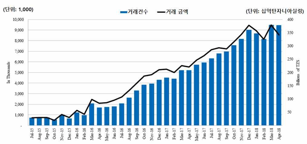 증가하는성장과함께지방에서인프라향상에의해활성화될것임 정부는서비스가제공되지않는지방에 3G서비스확장을위해 Ericsson 과파트너관계를맺어옴 이동통신사들은최근몇년간고객유치확보를위한치열한가격경쟁으로인해소기업은어려움에봉착함 탄자니아최대시장점유율을갖고있는 Vodacom 은탄자니아모바일시장이지속적으로성장할것을기대하여지난 15년간약 2조실링을투자한것과비교해향후 5년간