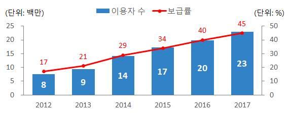 TCRA 의자료 18 에따르면 2017 년인터넷보급률이 45%, 사용자수는 2,299 만에이르는반면, ITU 의 자료에근거한 Internet World Stats 19 에의하면 2016 년인터넷보급률이 14.