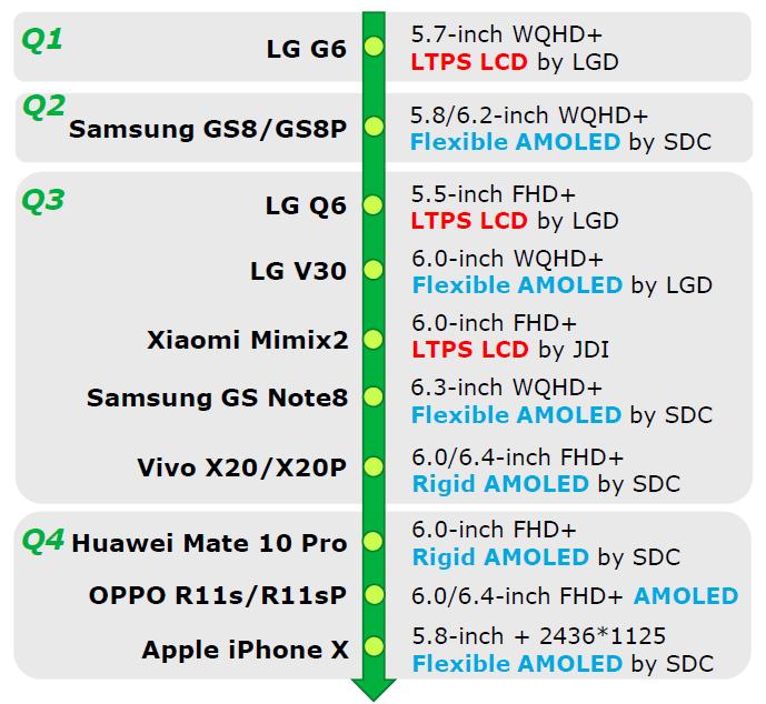 [218 산업전망 ] IT/ 디스플레이 / 전자부품 Mobile: 주요이슈점검 18 대 9 18 대 9 스마트폰증가 LG전자의 G6 출시이후디스플레이사이즈를 18대9의비율로출시하는스마트폰이증가하고있다. 삼성전자의 Galaxy S8, Galaxy Note8, iphonex, Huawei Mate1 등이후속모델들이다.