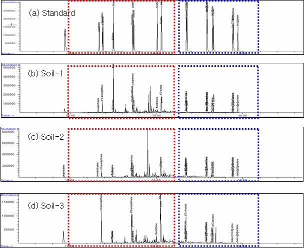 그림 Ⅲ-6 분석방법 Ⅲ 에의한토양중 PAHs 크로마토그램 5) 기기분석조건 GC/MS를이용한 PAHs 분석방법은분석대상화합물의질량스펙트럼에서검출되는이온중정량이온과확인이온을선정,