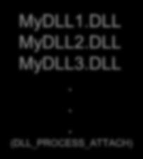 DLL MyDLL2.DLL MyDLL3.DLL... (DLL_PROCESS_ATTACH) AhnLab, Inc.