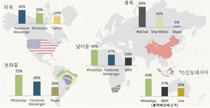 주간기술동향 2014. 3. 5. < 자료 >: On Device Research, 2013. 11.