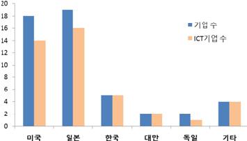 ICT Report ICT 관련기업수가차지하는비중 : 2012 년 (88%) 2013 년 (84%) 최근 4 년간미국특허등록기업현황을보면, IBM 삼성전자의강세가뚜렷 - 2010 년이후 4 년간상위 10 개기업현황을보면, IBM 과삼성전자가나란히 1 위, 2 위자리를고수하고있는가운데, 최근실적저하등으로약세를면치못하고있는 Canon, Sony,