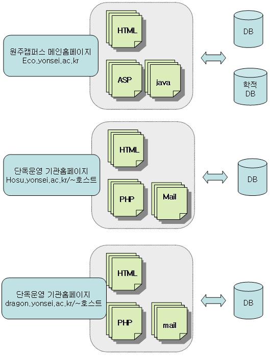 (2) 서비스개요 원주캠퍼스메인홈페이지 (http://eco.yonsei.ac.kr) - 연세대학교소개및요람, 대학소개등학교에서공식적으로제작되는컨텐츠를 DB 혹은 HTML로제작 - 공지사항및담당부서별컨텐츠게시판관리자모드를사용하여제작 (ASP) 단독운영기관홈페이지 (http://hosu.yonsei.ac.kr) - 홈페이지서버공간을할당해주고 FTP 계정을부여해주어, 학생및기관에서독자적으로운영하는홈페이지 - 필요에따라서 DB를사용할수있게해주며, 프로그램필요시 PHP, MYSQL 로구현함 단독운영기관홈페이지 (http://dragon.